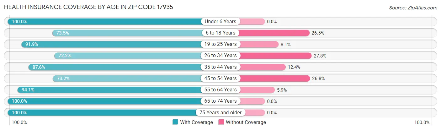 Health Insurance Coverage by Age in Zip Code 17935