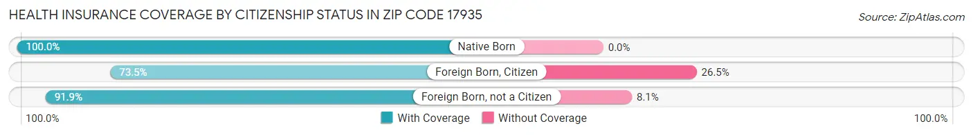 Health Insurance Coverage by Citizenship Status in Zip Code 17935