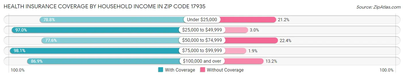 Health Insurance Coverage by Household Income in Zip Code 17935