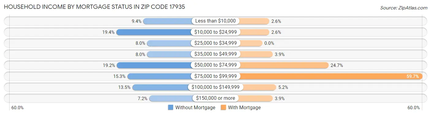 Household Income by Mortgage Status in Zip Code 17935
