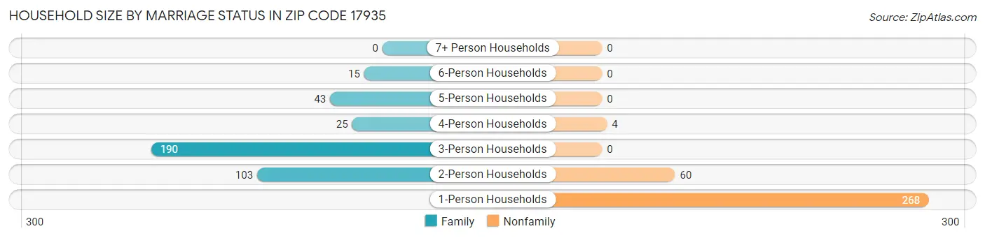Household Size by Marriage Status in Zip Code 17935