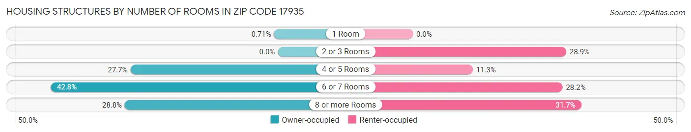 Housing Structures by Number of Rooms in Zip Code 17935