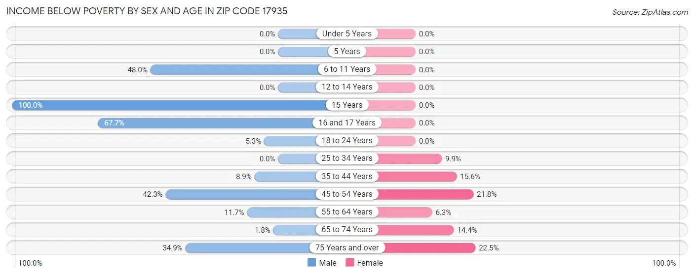 Income Below Poverty by Sex and Age in Zip Code 17935
