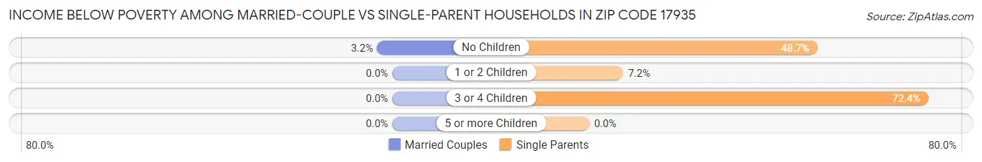 Income Below Poverty Among Married-Couple vs Single-Parent Households in Zip Code 17935