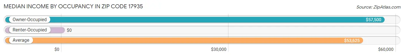 Median Income by Occupancy in Zip Code 17935