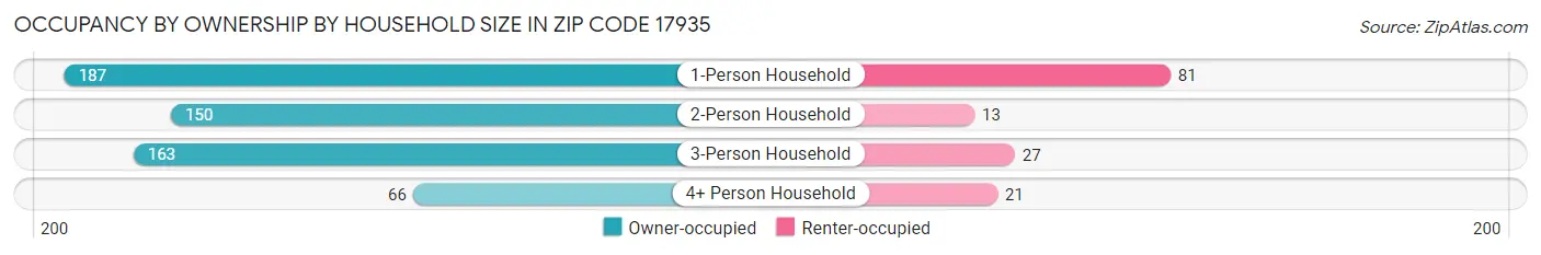 Occupancy by Ownership by Household Size in Zip Code 17935