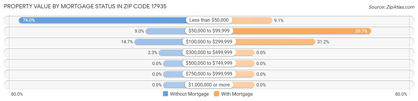 Property Value by Mortgage Status in Zip Code 17935