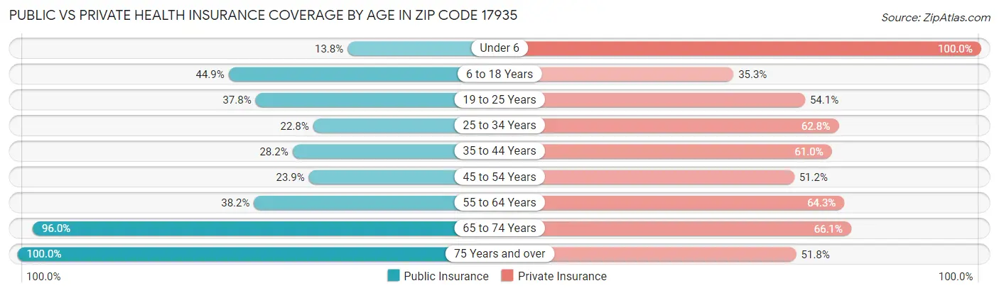 Public vs Private Health Insurance Coverage by Age in Zip Code 17935