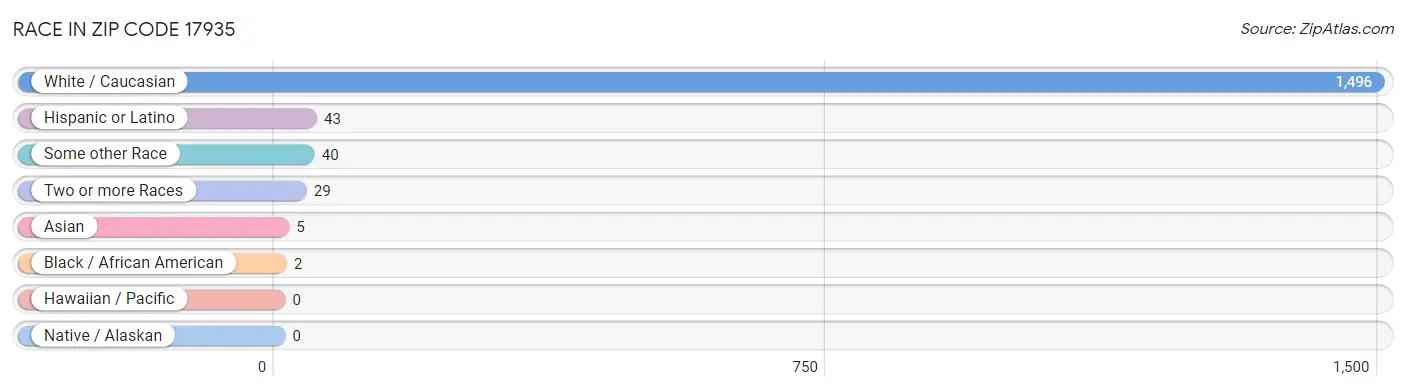 Race in Zip Code 17935