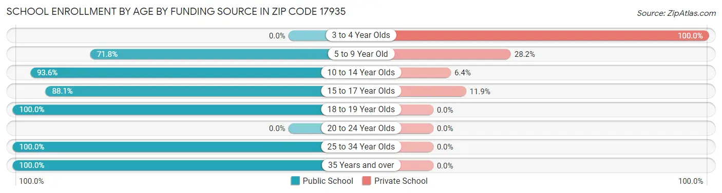 School Enrollment by Age by Funding Source in Zip Code 17935