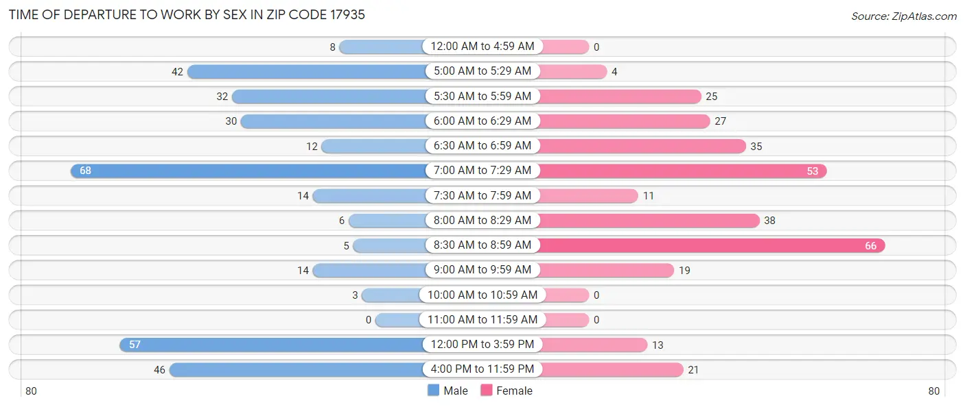 Time of Departure to Work by Sex in Zip Code 17935