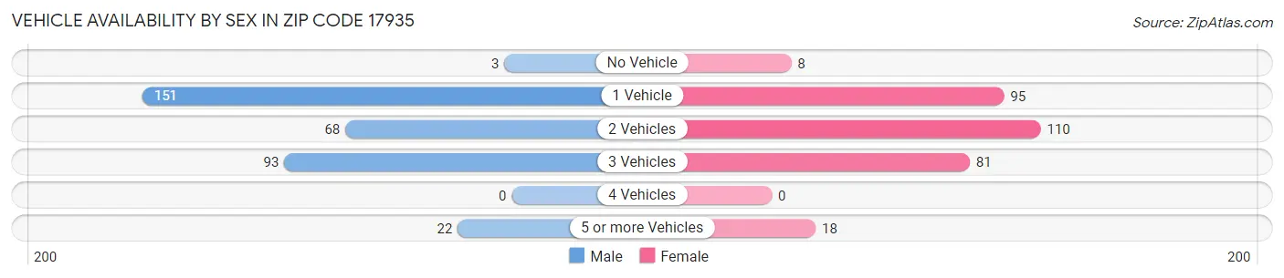Vehicle Availability by Sex in Zip Code 17935