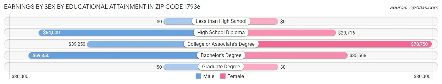 Earnings by Sex by Educational Attainment in Zip Code 17936