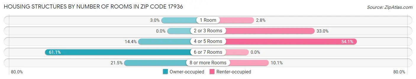 Housing Structures by Number of Rooms in Zip Code 17936