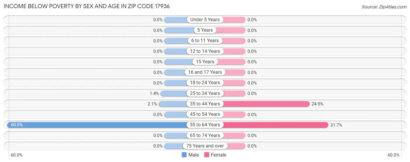 Income Below Poverty by Sex and Age in Zip Code 17936