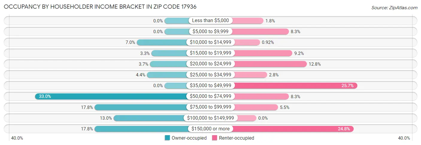 Occupancy by Householder Income Bracket in Zip Code 17936