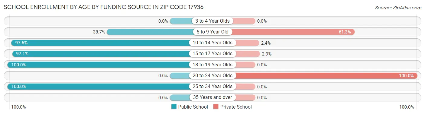 School Enrollment by Age by Funding Source in Zip Code 17936