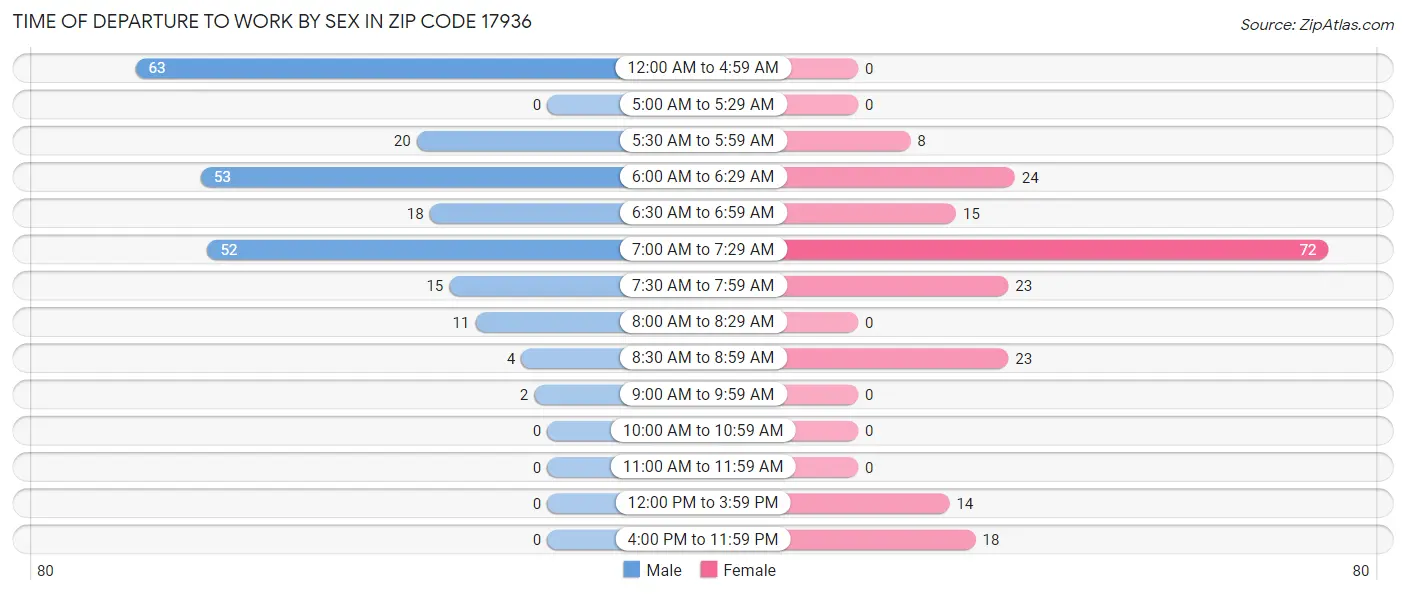 Time of Departure to Work by Sex in Zip Code 17936