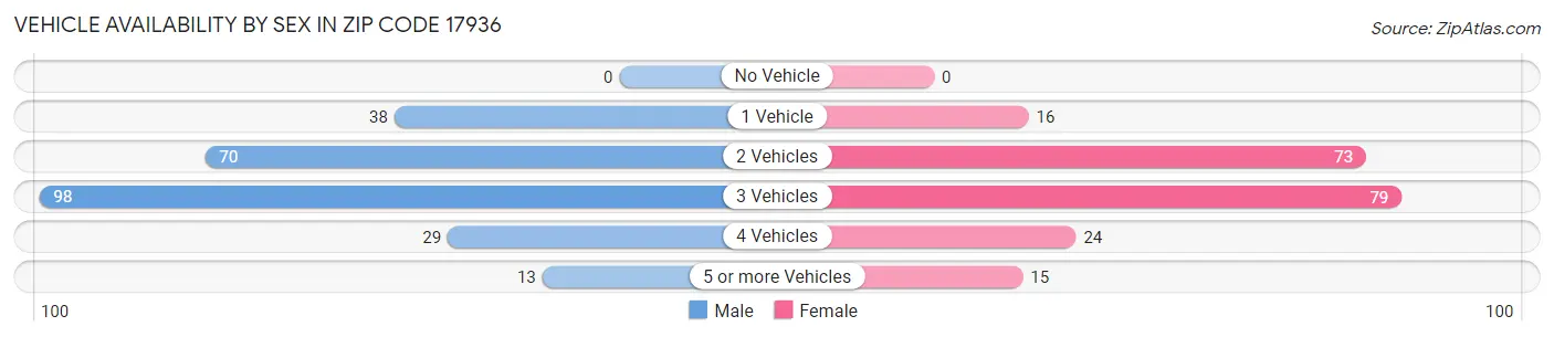 Vehicle Availability by Sex in Zip Code 17936