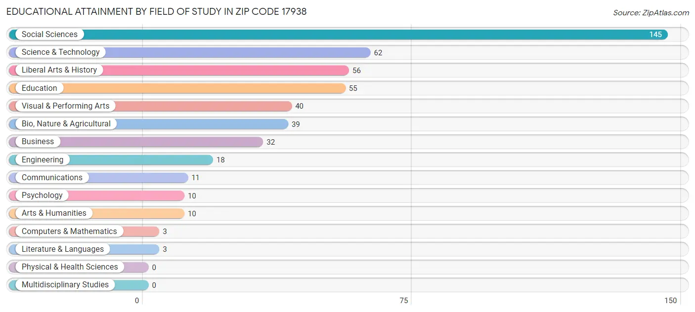 Educational Attainment by Field of Study in Zip Code 17938