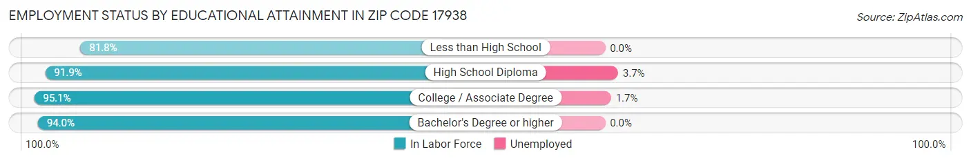 Employment Status by Educational Attainment in Zip Code 17938
