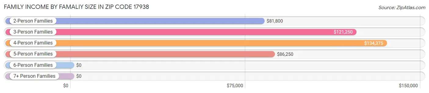 Family Income by Famaliy Size in Zip Code 17938