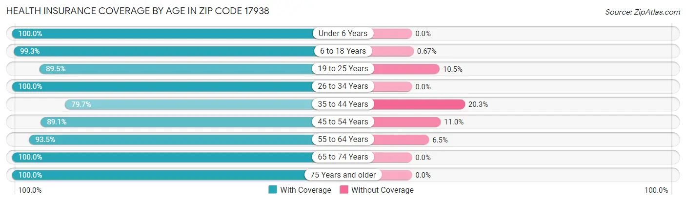 Health Insurance Coverage by Age in Zip Code 17938