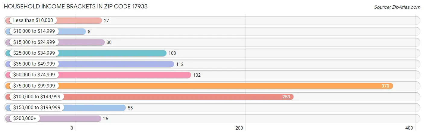 Household Income Brackets in Zip Code 17938