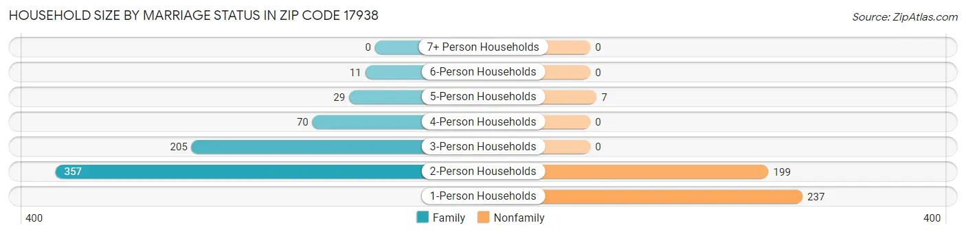 Household Size by Marriage Status in Zip Code 17938