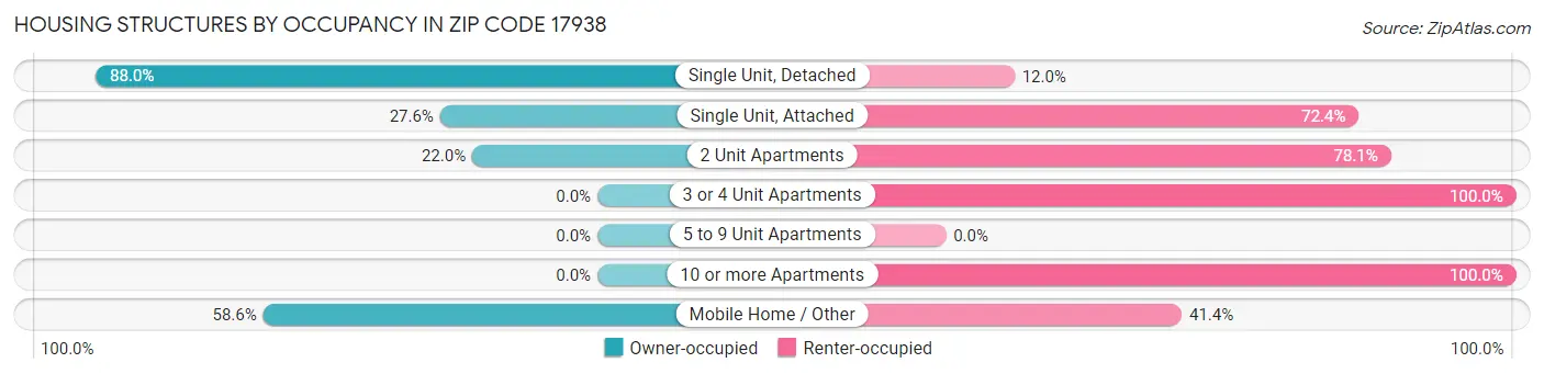 Housing Structures by Occupancy in Zip Code 17938