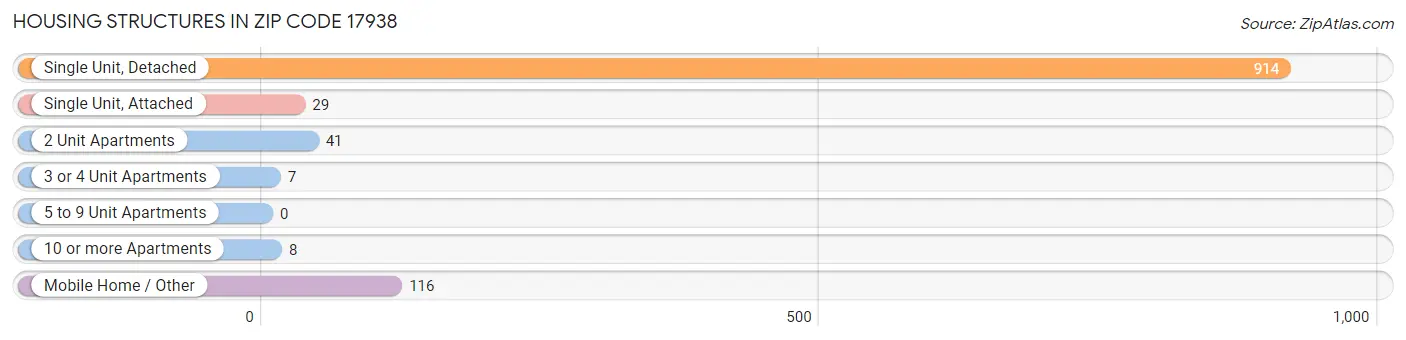 Housing Structures in Zip Code 17938
