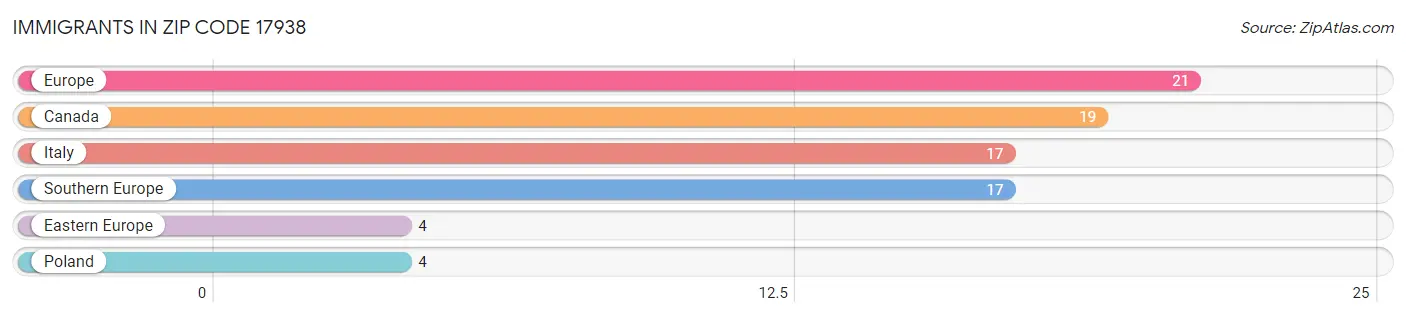 Immigrants in Zip Code 17938