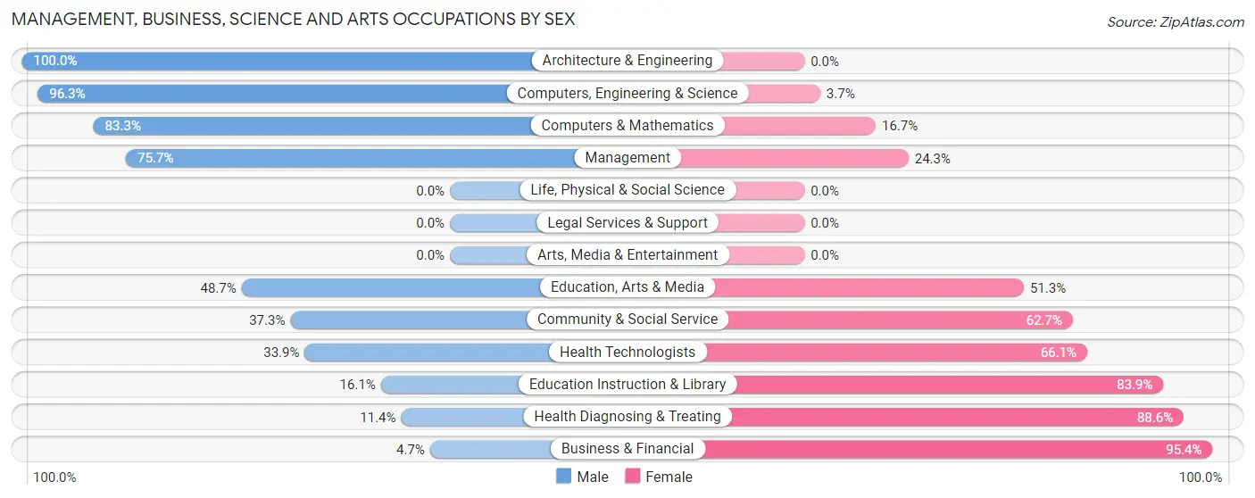 Management, Business, Science and Arts Occupations by Sex in Zip Code 17938