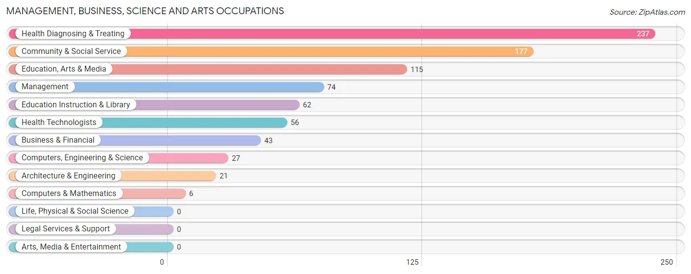 Management, Business, Science and Arts Occupations in Zip Code 17938