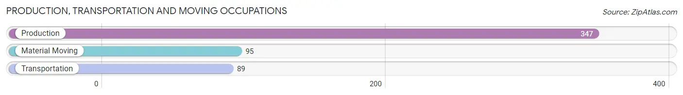 Production, Transportation and Moving Occupations in Zip Code 17938