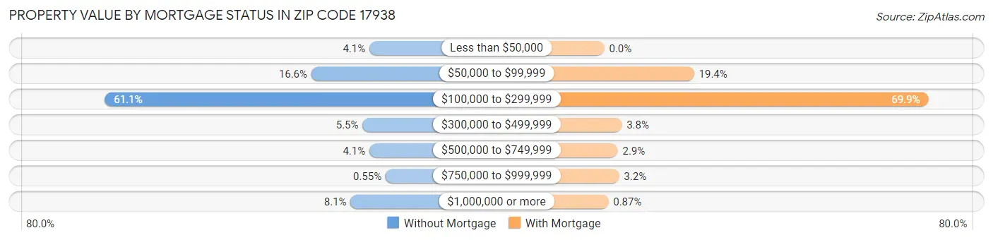 Property Value by Mortgage Status in Zip Code 17938