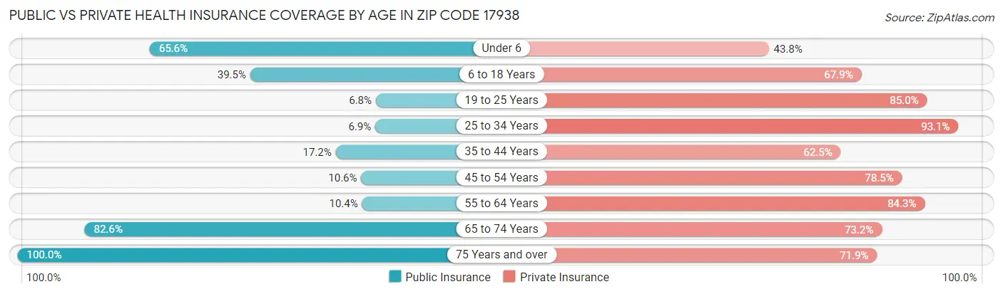 Public vs Private Health Insurance Coverage by Age in Zip Code 17938