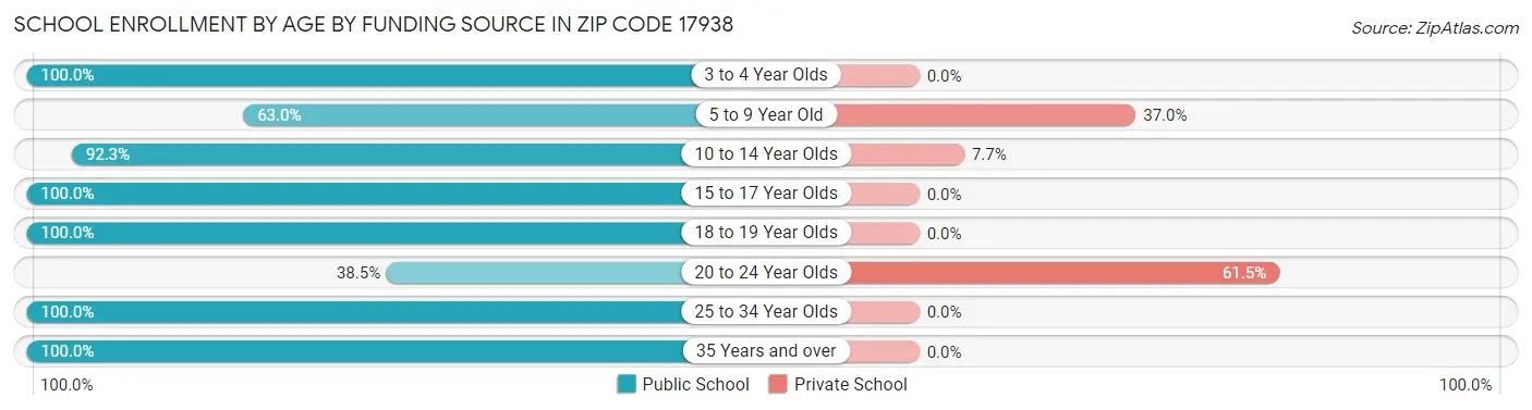 School Enrollment by Age by Funding Source in Zip Code 17938