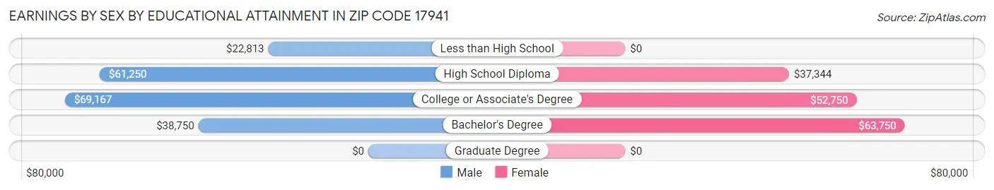 Earnings by Sex by Educational Attainment in Zip Code 17941