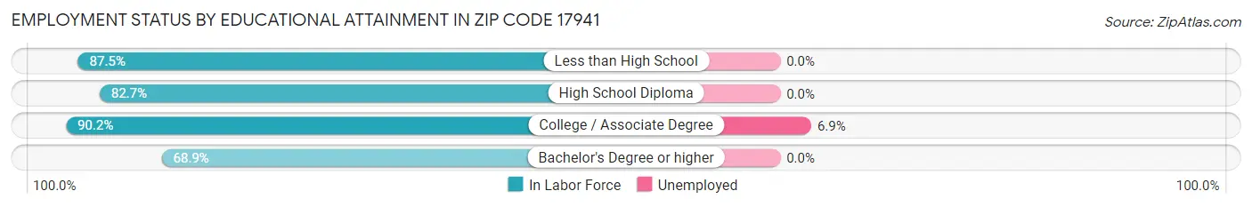 Employment Status by Educational Attainment in Zip Code 17941