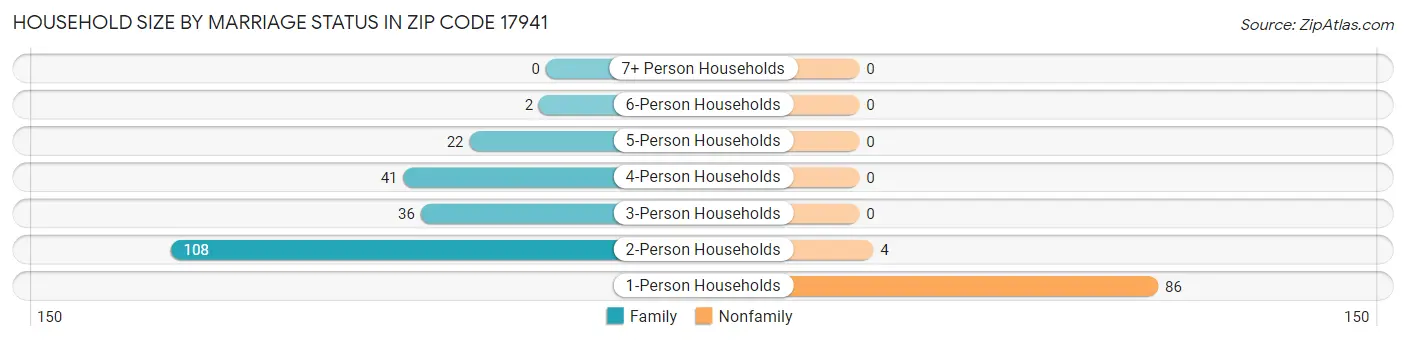 Household Size by Marriage Status in Zip Code 17941
