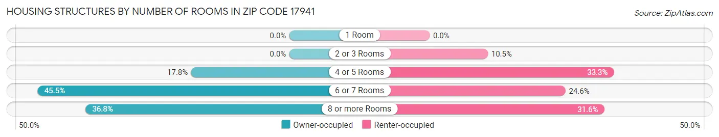Housing Structures by Number of Rooms in Zip Code 17941
