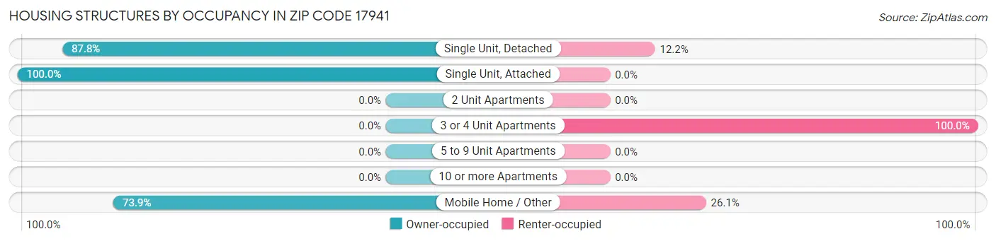 Housing Structures by Occupancy in Zip Code 17941