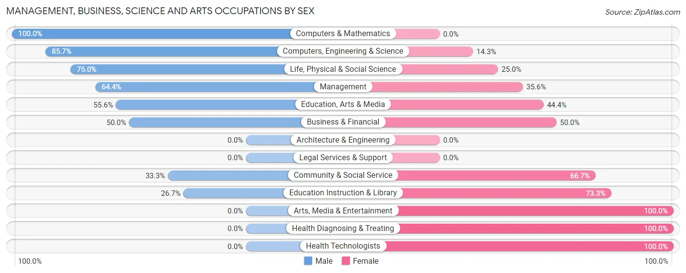 Management, Business, Science and Arts Occupations by Sex in Zip Code 17941