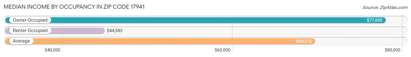 Median Income by Occupancy in Zip Code 17941