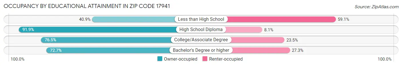 Occupancy by Educational Attainment in Zip Code 17941