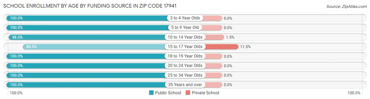School Enrollment by Age by Funding Source in Zip Code 17941