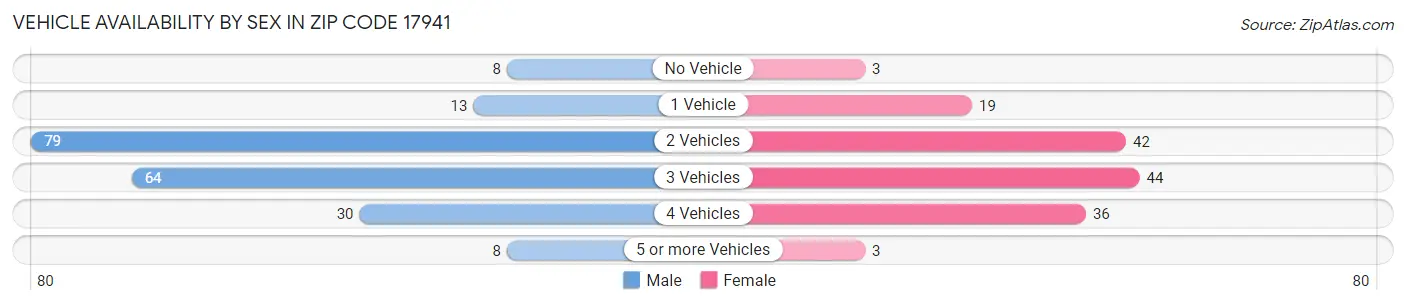 Vehicle Availability by Sex in Zip Code 17941