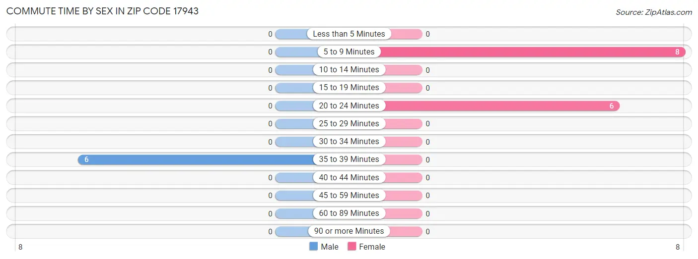 Commute Time by Sex in Zip Code 17943