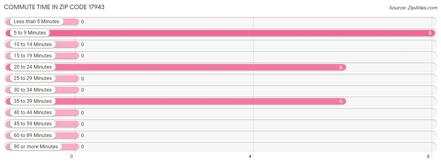 Commute Time in Zip Code 17943